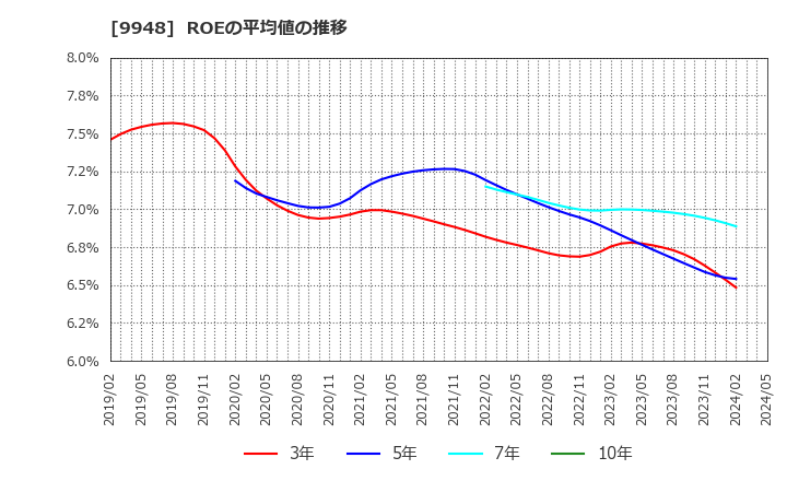 9948 (株)アークス: ROEの平均値の推移