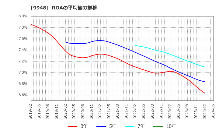 9948 (株)アークス: ROAの平均値の推移