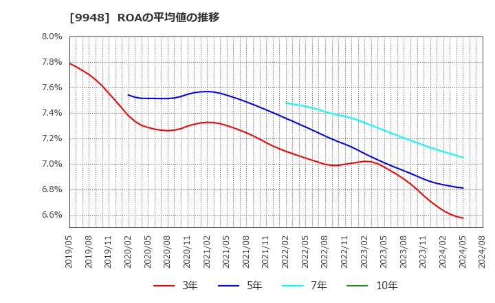 9948 (株)アークス: ROAの平均値の推移