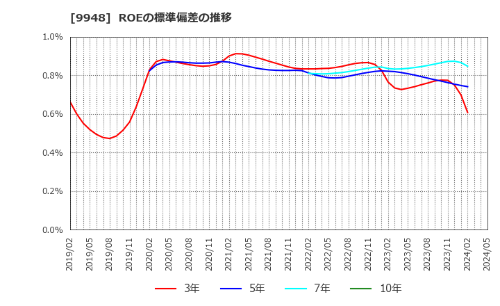 9948 (株)アークス: ROEの標準偏差の推移