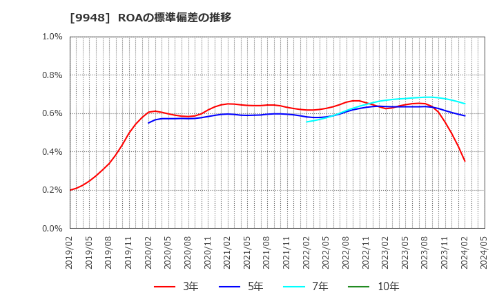 9948 (株)アークス: ROAの標準偏差の推移