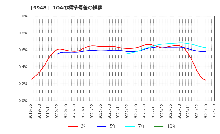 9948 (株)アークス: ROAの標準偏差の推移