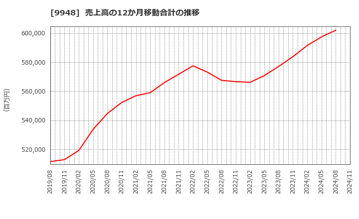 9948 (株)アークス: 売上高の12か月移動合計の推移