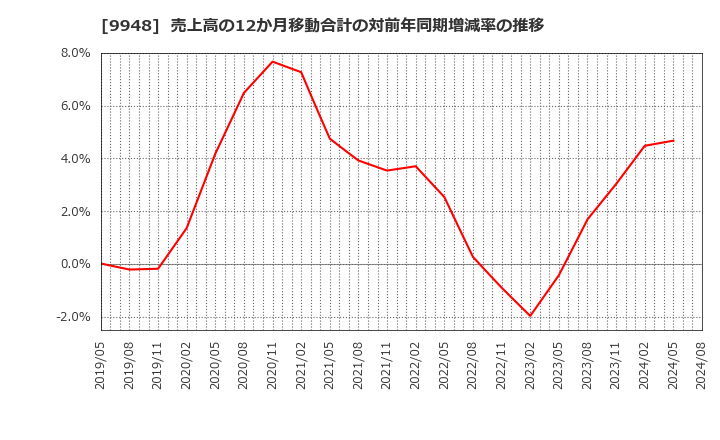 9948 (株)アークス: 売上高の12か月移動合計の対前年同期増減率の推移