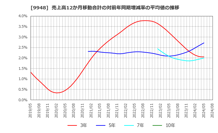 9948 (株)アークス: 売上高12か月移動合計の対前年同期増減率の平均値の推移