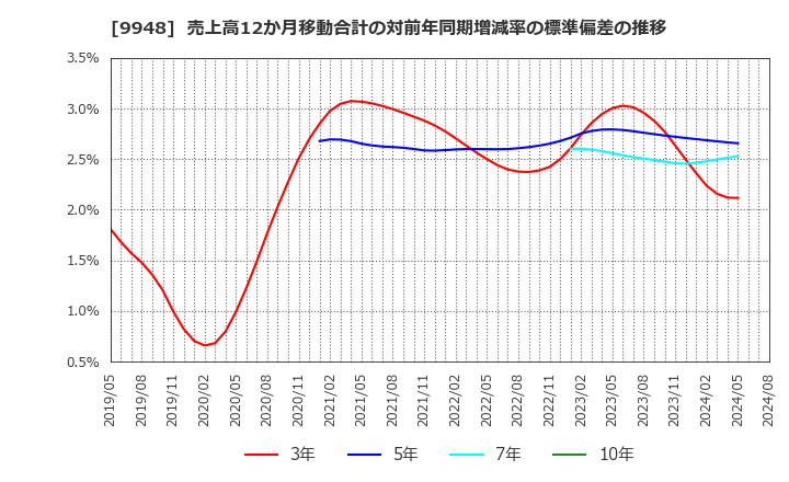 9948 (株)アークス: 売上高12か月移動合計の対前年同期増減率の標準偏差の推移