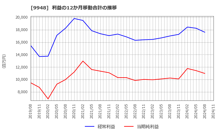 9948 (株)アークス: 利益の12か月移動合計の推移