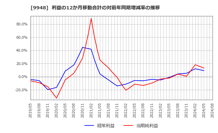 9948 (株)アークス: 利益の12か月移動合計の対前年同期増減率の推移