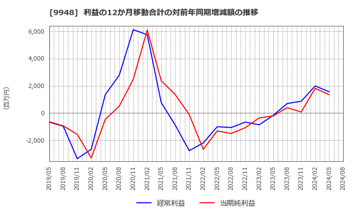 9948 (株)アークス: 利益の12か月移動合計の対前年同期増減額の推移