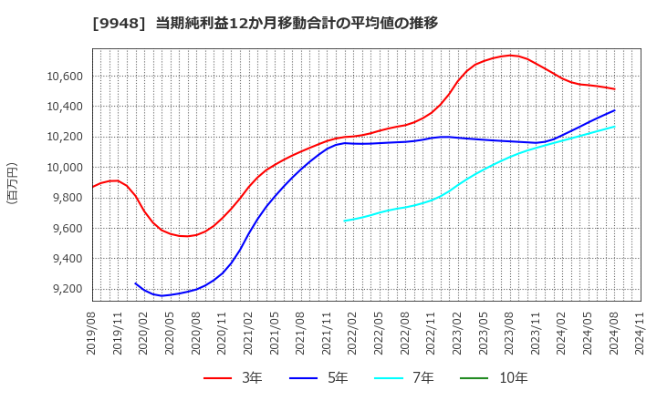 9948 (株)アークス: 当期純利益12か月移動合計の平均値の推移