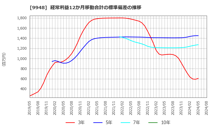 9948 (株)アークス: 経常利益12か月移動合計の標準偏差の推移