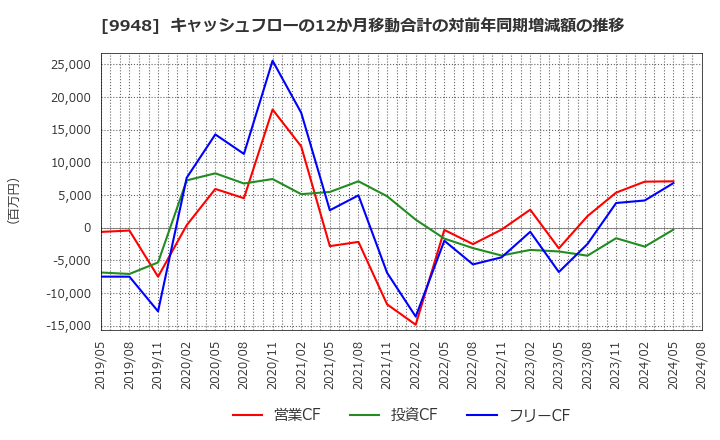 9948 (株)アークス: キャッシュフローの12か月移動合計の対前年同期増減額の推移