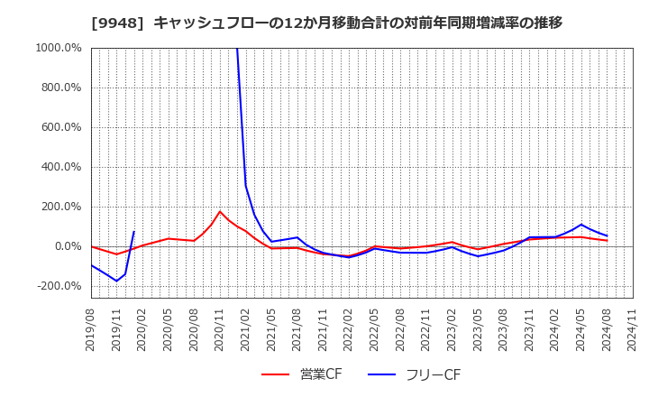 9948 (株)アークス: キャッシュフローの12か月移動合計の対前年同期増減率の推移