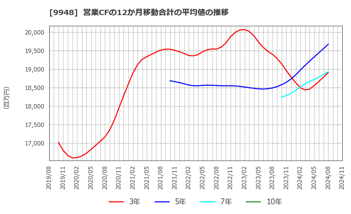 9948 (株)アークス: 営業CFの12か月移動合計の平均値の推移