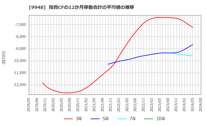 9948 (株)アークス: 投資CFの12か月移動合計の平均値の推移