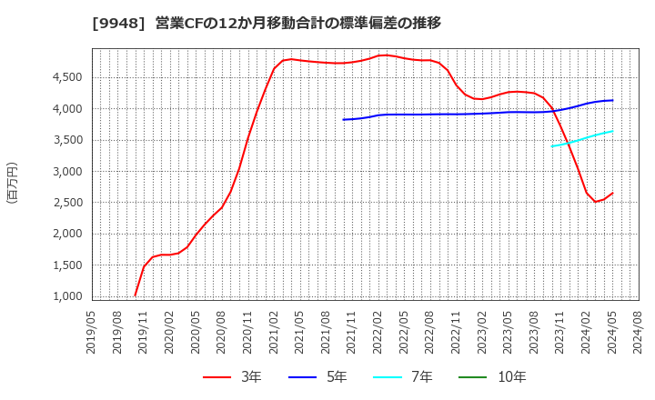 9948 (株)アークス: 営業CFの12か月移動合計の標準偏差の推移