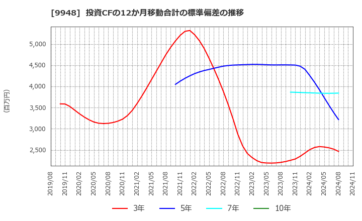 9948 (株)アークス: 投資CFの12か月移動合計の標準偏差の推移