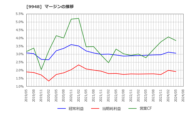 9948 (株)アークス: マージンの推移