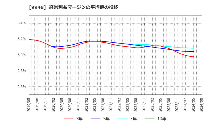 9948 (株)アークス: 経常利益マージンの平均値の推移