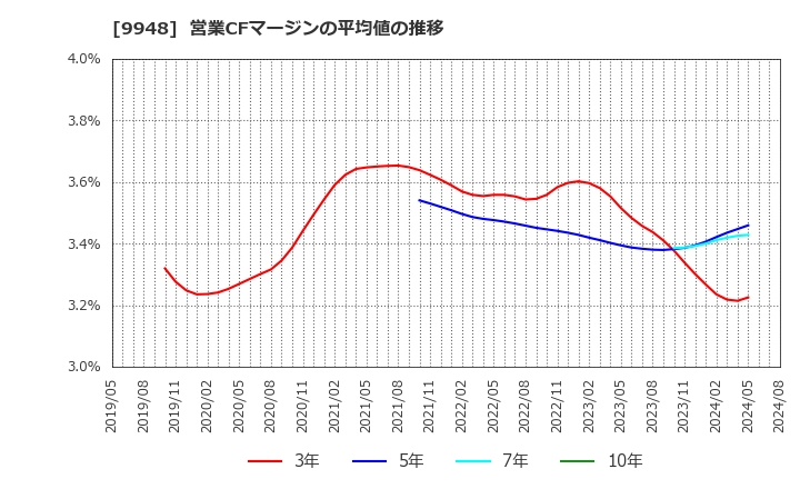 9948 (株)アークス: 営業CFマージンの平均値の推移