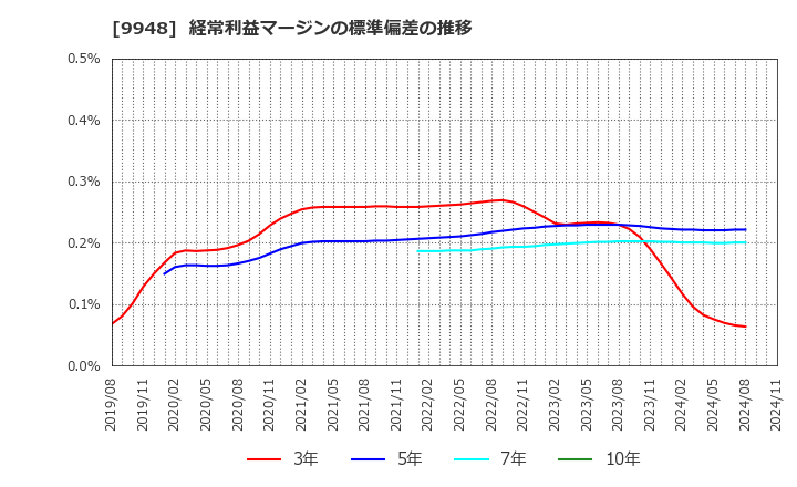 9948 (株)アークス: 経常利益マージンの標準偏差の推移