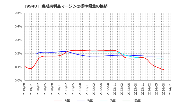 9948 (株)アークス: 当期純利益マージンの標準偏差の推移