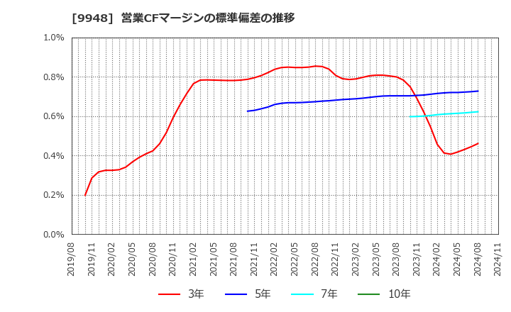 9948 (株)アークス: 営業CFマージンの標準偏差の推移