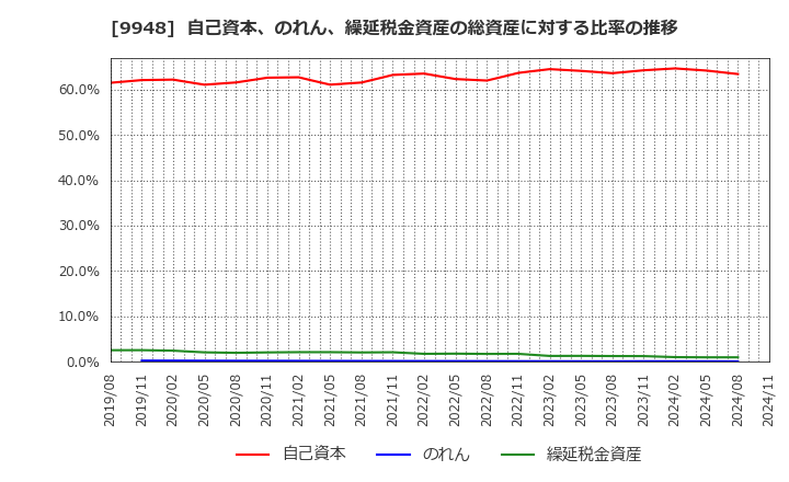 9948 (株)アークス: 自己資本、のれん、繰延税金資産の総資産に対する比率の推移