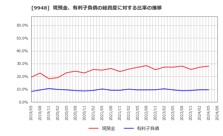 9948 (株)アークス: 現預金、有利子負債の総資産に対する比率の推移