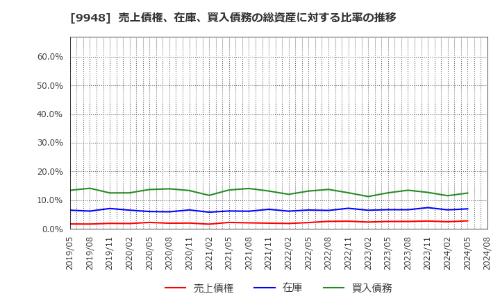 9948 (株)アークス: 売上債権、在庫、買入債務の総資産に対する比率の推移