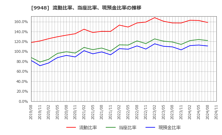 9948 (株)アークス: 流動比率、当座比率、現預金比率の推移