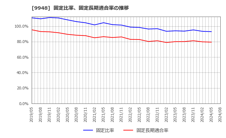 9948 (株)アークス: 固定比率、固定長期適合率の推移