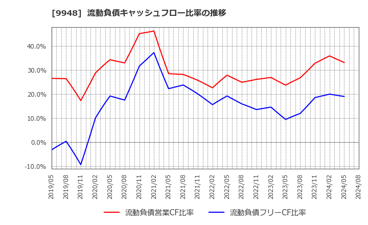9948 (株)アークス: 流動負債キャッシュフロー比率の推移