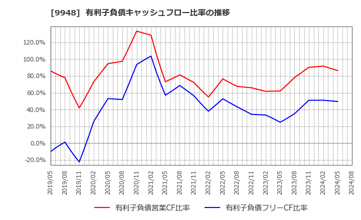 9948 (株)アークス: 有利子負債キャッシュフロー比率の推移