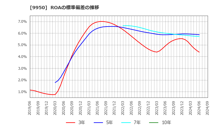 9950 (株)ハチバン: ROAの標準偏差の推移