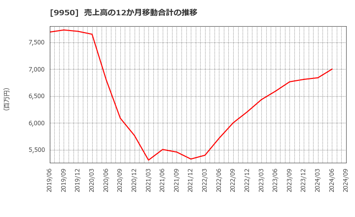 9950 (株)ハチバン: 売上高の12か月移動合計の推移