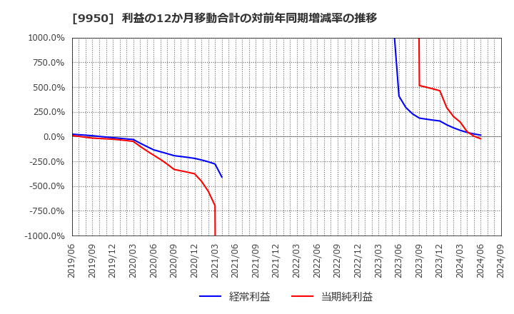 9950 (株)ハチバン: 利益の12か月移動合計の対前年同期増減率の推移