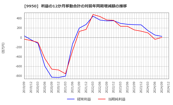 9950 (株)ハチバン: 利益の12か月移動合計の対前年同期増減額の推移