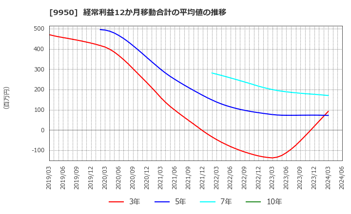 9950 (株)ハチバン: 経常利益12か月移動合計の平均値の推移