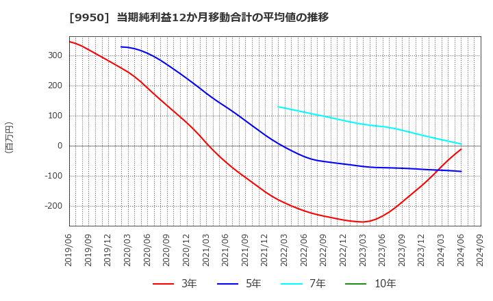 9950 (株)ハチバン: 当期純利益12か月移動合計の平均値の推移