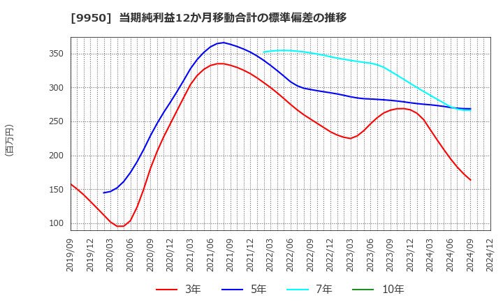 9950 (株)ハチバン: 当期純利益12か月移動合計の標準偏差の推移