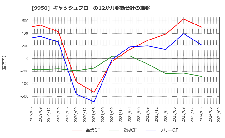 9950 (株)ハチバン: キャッシュフローの12か月移動合計の推移