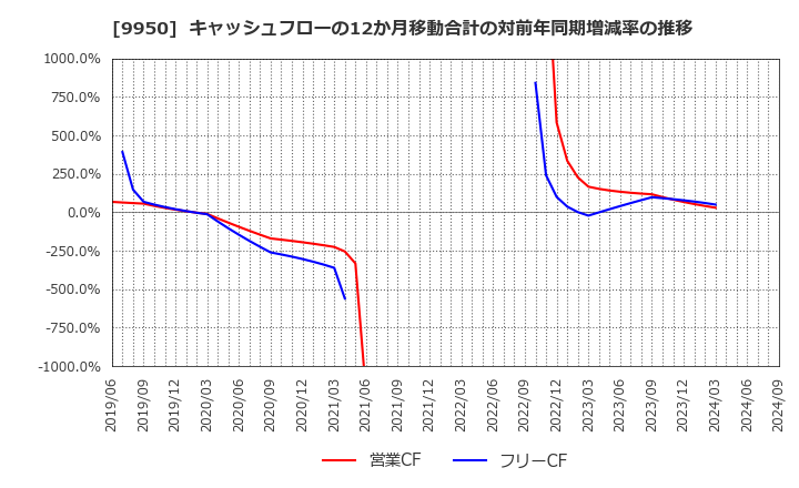 9950 (株)ハチバン: キャッシュフローの12か月移動合計の対前年同期増減率の推移