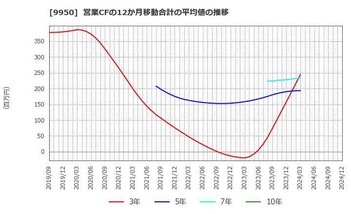 9950 (株)ハチバン: 営業CFの12か月移動合計の平均値の推移