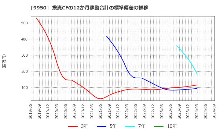 9950 (株)ハチバン: 投資CFの12か月移動合計の標準偏差の推移