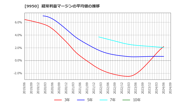 9950 (株)ハチバン: 経常利益マージンの平均値の推移