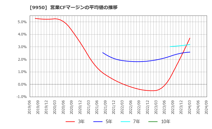 9950 (株)ハチバン: 営業CFマージンの平均値の推移