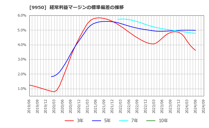 9950 (株)ハチバン: 経常利益マージンの標準偏差の推移