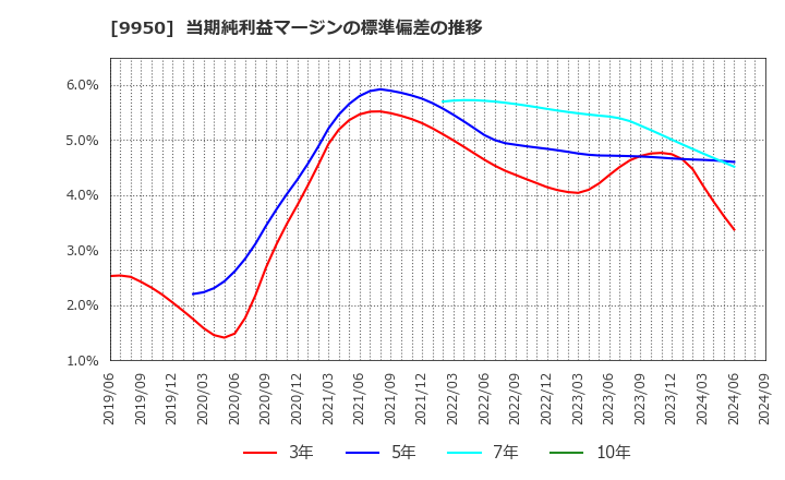 9950 (株)ハチバン: 当期純利益マージンの標準偏差の推移