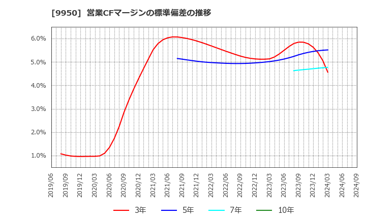 9950 (株)ハチバン: 営業CFマージンの標準偏差の推移